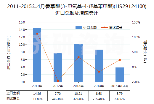 2011-2015年4月香草醛(3-甲氧基-4-羥基苯甲醛)(HS29124100)進(jìn)口總額及增速統(tǒng)計(jì)